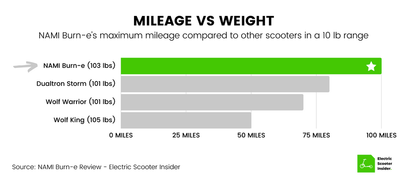 NAMI Burn-e Mileage vs Weight Comparison