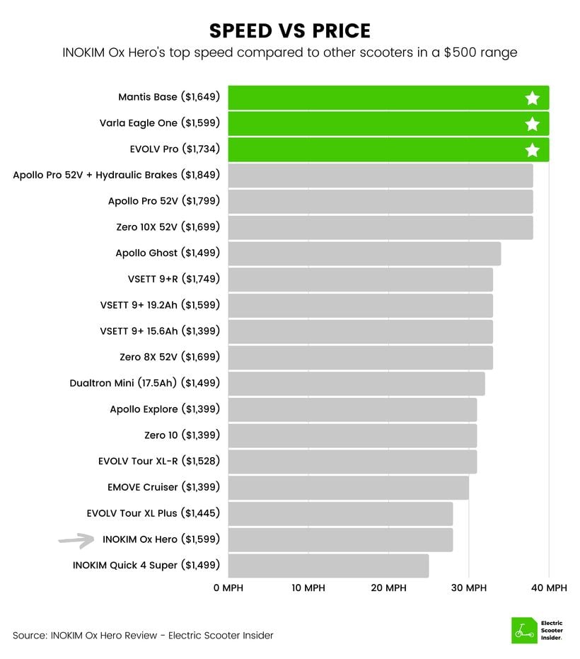 INOKIM Ox Hero Speed vs Price Comparison 