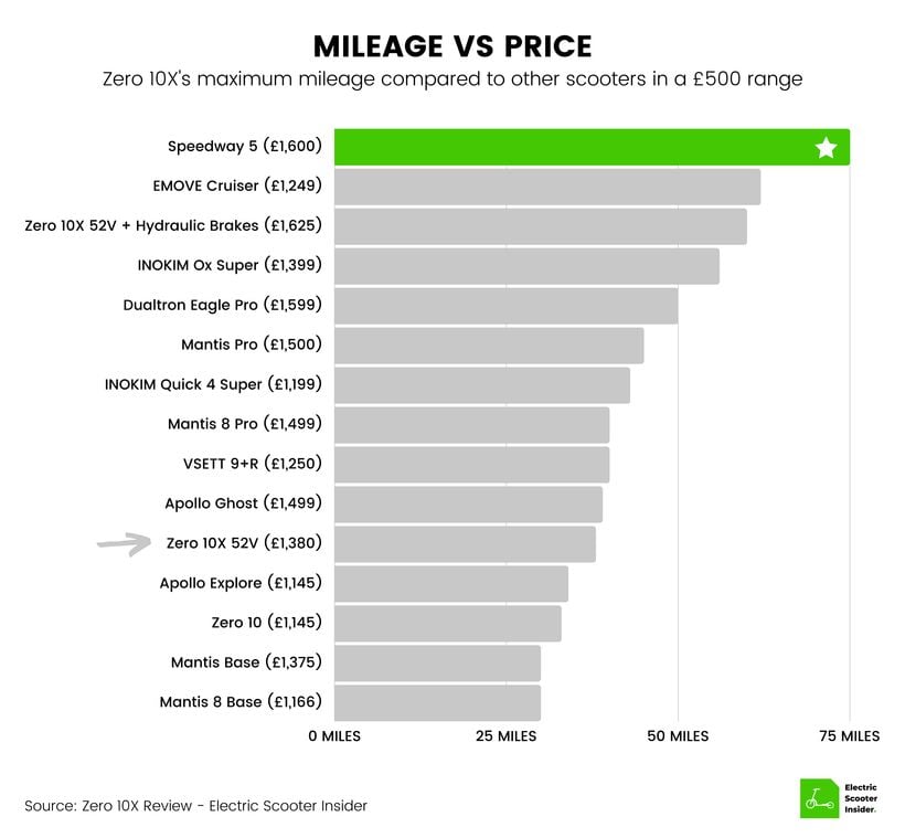 Zero 10X Mileage vs Price Comparison (UK)