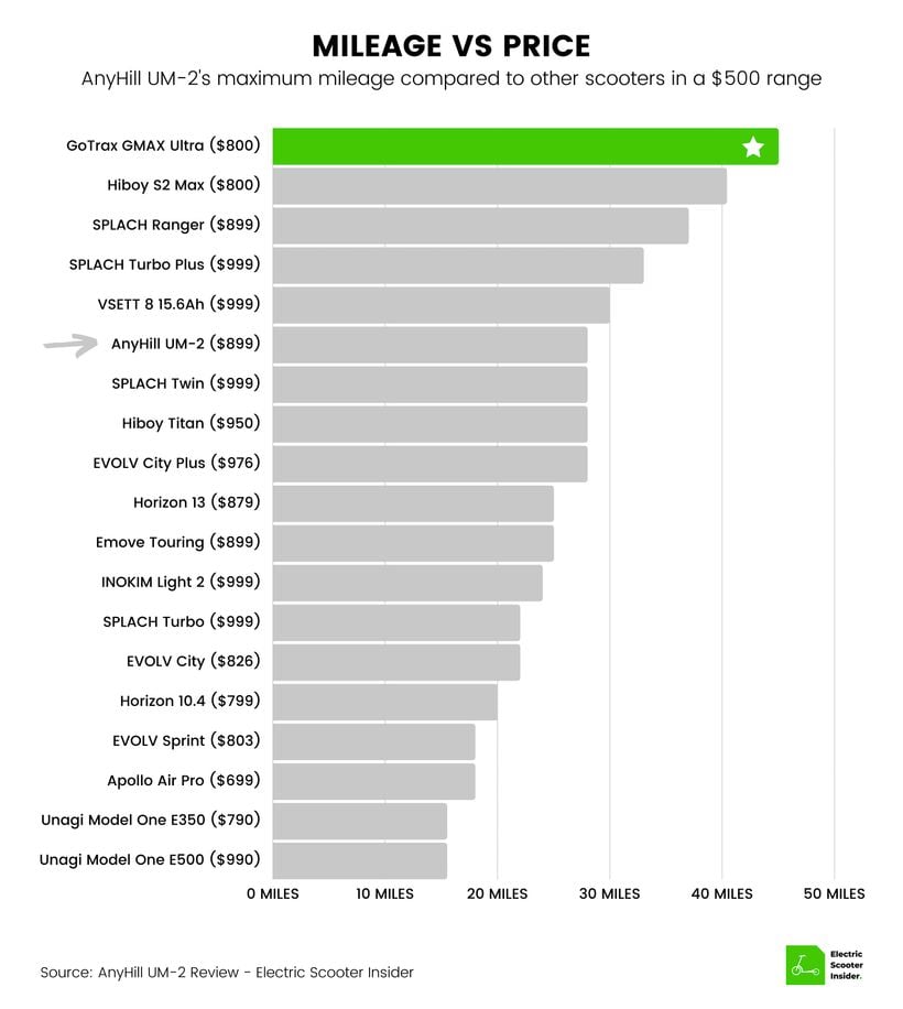 AnyHill UM-2 Mileage vs Price Comparison