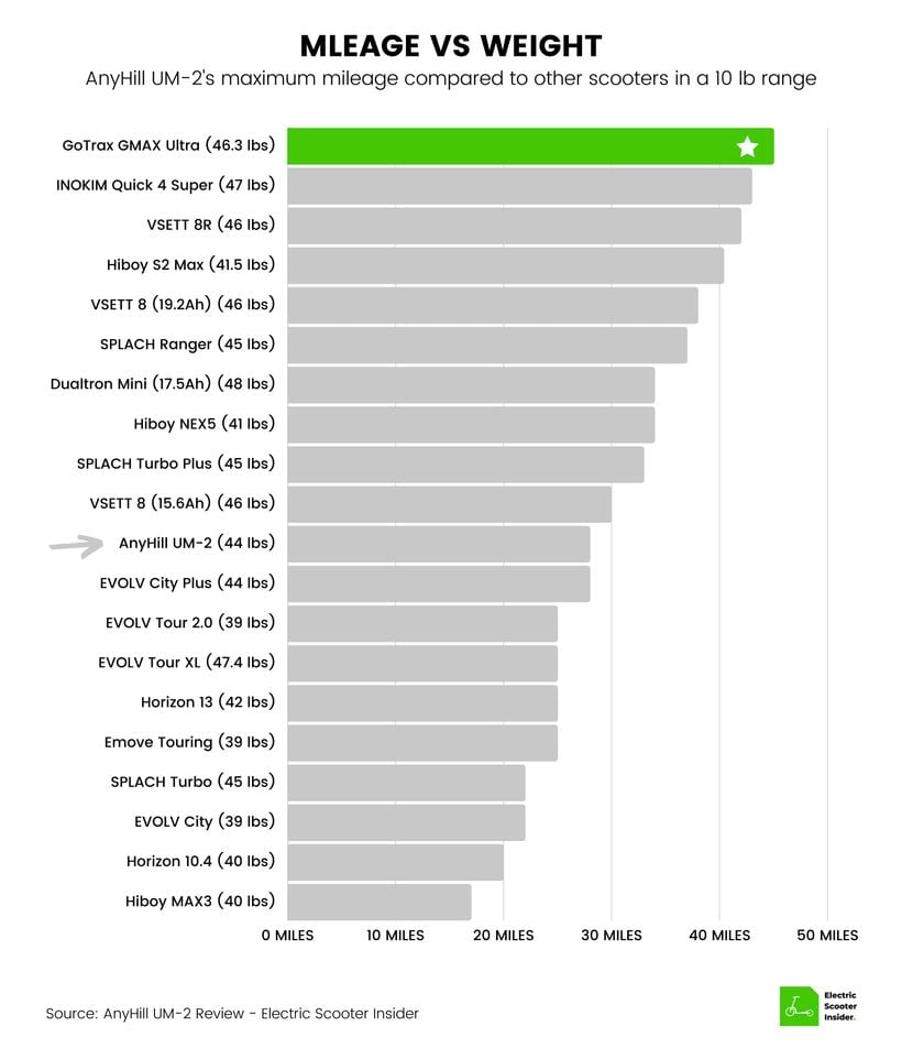 AnyHill UM-2 Mileage vs Weight Comparison