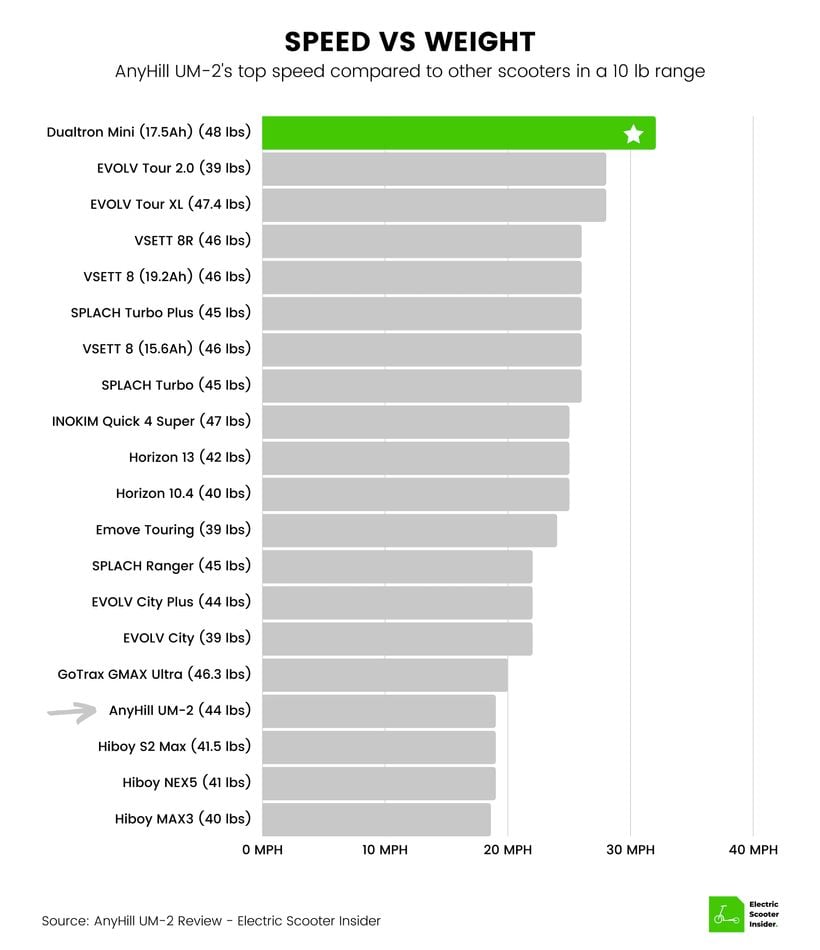 AnyHill UM-2 Speed vs Weight Comparison
