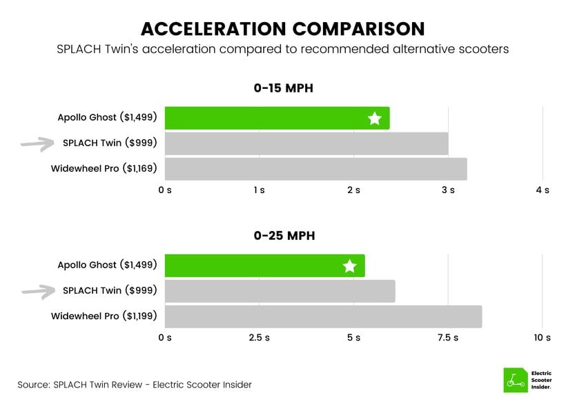 SPLACH Twin Acceleration Comparison