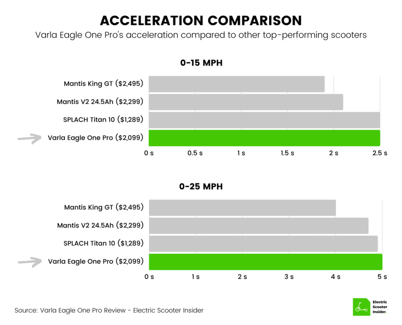 Varla Eagle One Pro Acceleration Comparison